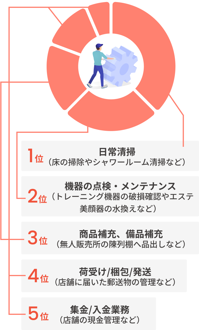 ご依頼の多い作業ランキング